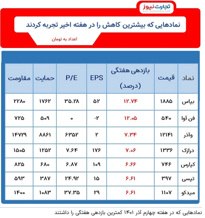 بازدهی بازار&zwnj;ها در هفته چهارم آذر /طلا بیشترین بازدهی را داشت
