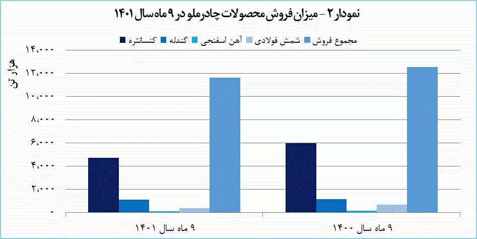تولید گندله «کچاد» ۷ درصد رشد پیدا کرد تولید گندله «کچاد» ۷ درصد رشد پیدا کرد