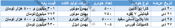 جدیدترین خودروهایی که در بورس کالا عرضه میشود جدیدترین خودروهایی که در بورس کالا عرضه میشود