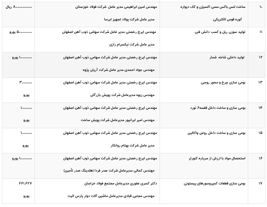 لیست تفاهم نامه ها/ قراردادهای در چهارمین جشنواره و نمایشگاه ملی فولاد