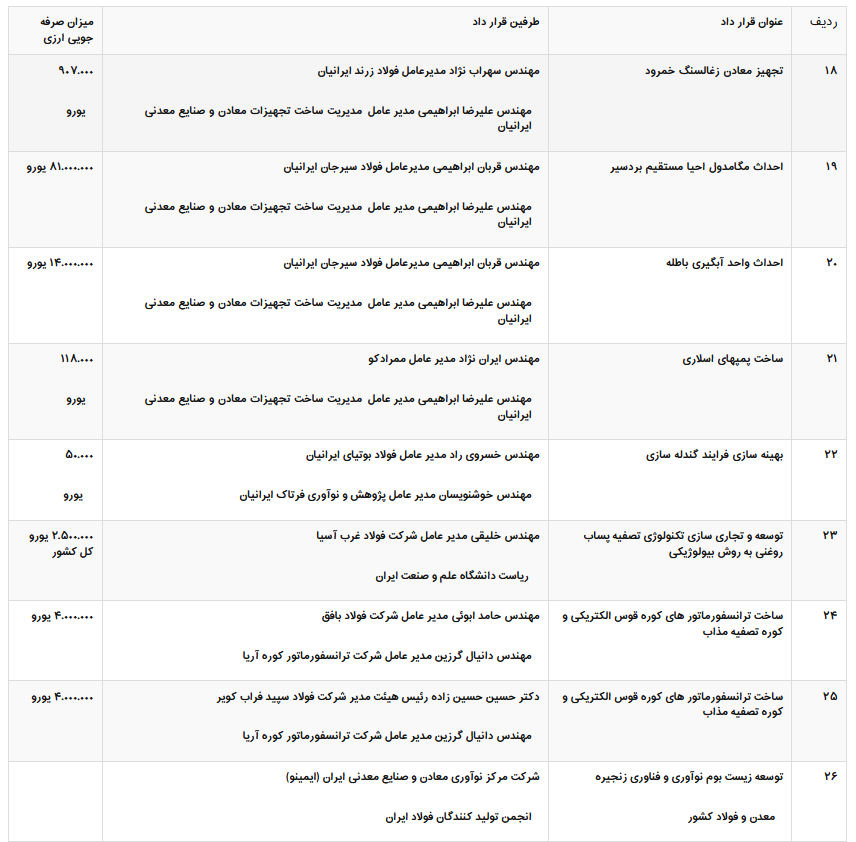 لیست تفاهم نامه ها/ قراردادهای در چهارمین جشنواره و نمایشگاه ملی فولاد