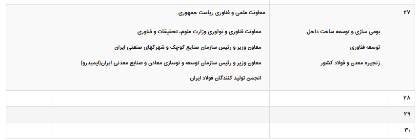 لیست تفاهم نامه ها/ قراردادهای در چهارمین جشنواره و نمایشگاه ملی فولاد