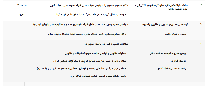 لیست تفاهم نامه ها/ قرارداد&zwnj;های میزتعمیق ساخت داخل در مراسم افتتاحیه چهارمین جشنواره و نمایشگاه ملی فولاد ایران