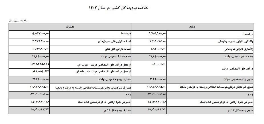 جزئیات منابع و مصارف لایحه بودجه سال ۱۴۰۲ + جدول جزئیات منابع و مصارف لایحه بودجه سال ۱۴۰۲ + جدول
