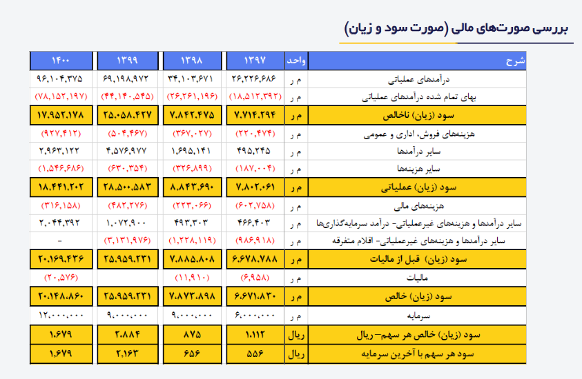 اهداف قیمتی جدید برای این سهم فولادی اهداف قیمتی جدید برای این سهم فولادی