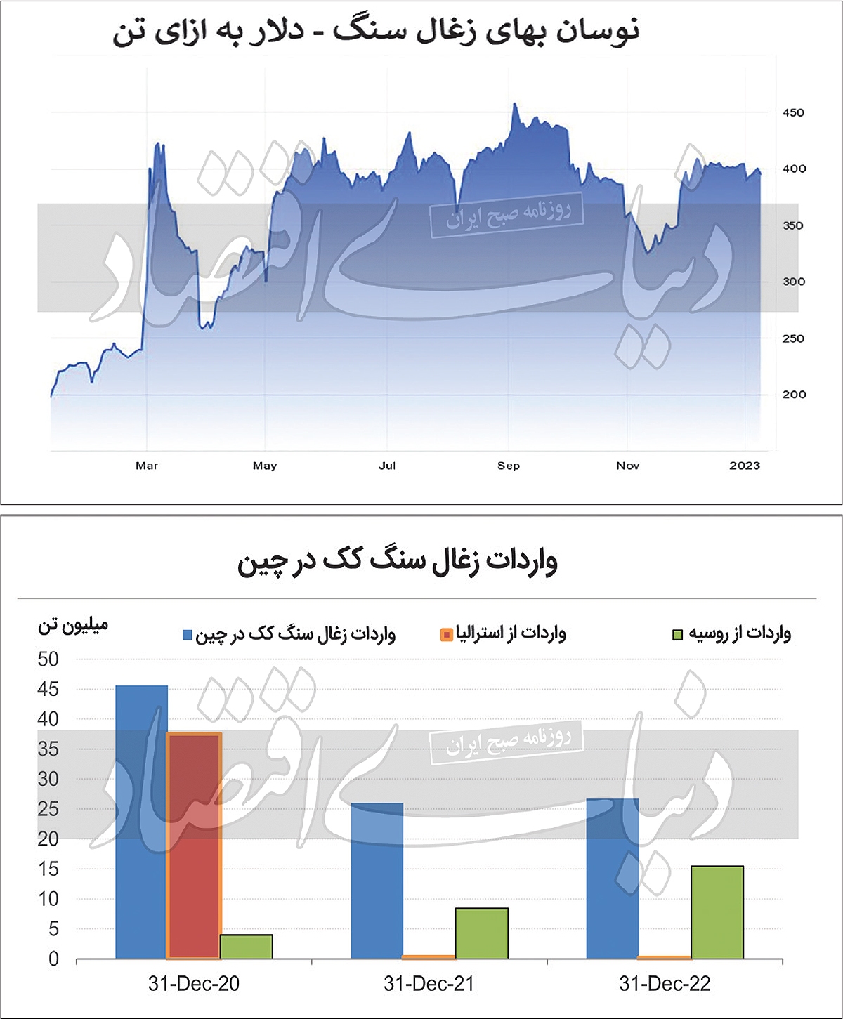 تداوم صدرنشینی زغال تداوم صدرنشینی زغال