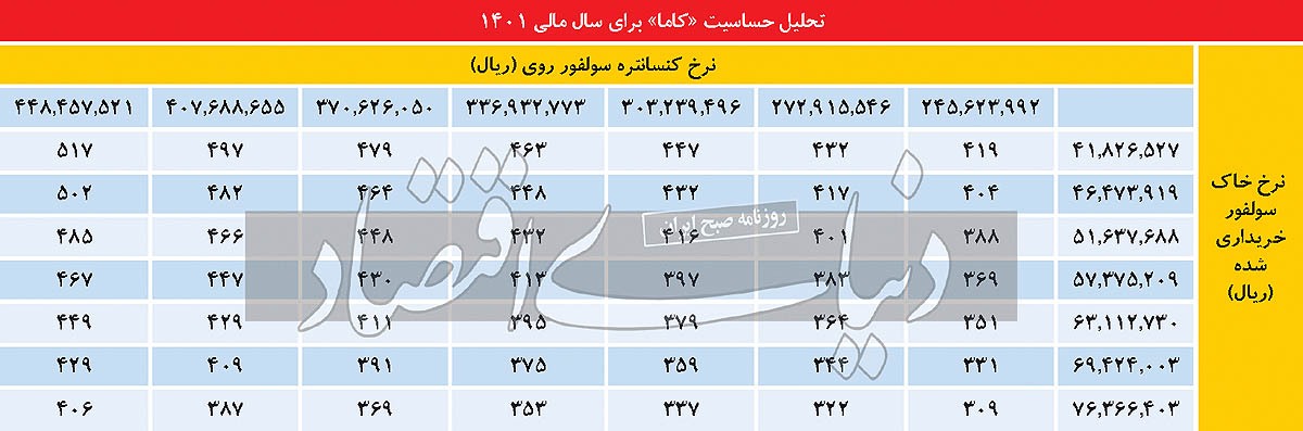 دو چالش مهم در مسیر پیشرفت &laquo;کاما&raquo;