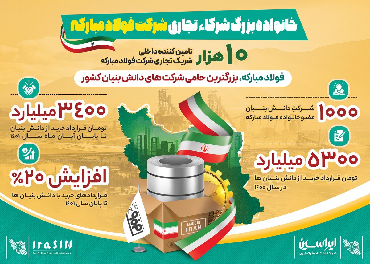 فولاد مبارکه؛ بزرگ ترین حامی شرکت&zwnj;های دانش&zwnj;بنیان کشور
