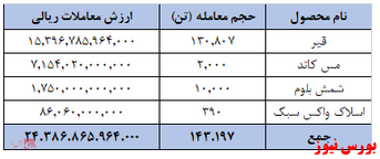 فروش بیش از ۱۴۳ هزار تن کالا در رینگ صادراتی فروش بیش از ۱۴۳ هزار تن کالا در رینگ صادراتی