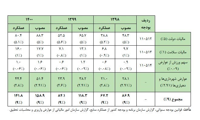 جزئیات انحراف در تقسیم عواید مالیات ارزش افزوده در ۲ سال پایانی دولت دوازدهم جزئیات انحراف در تقسیم عواید مالیات ارزش افزوده در ۲ سال پایانی دولت دوازدهم