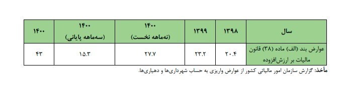 جزئیات انحراف در تقسیم عواید مالیات ارزش افزوده در ۲ سال پایانی دولت دوازدهم جزئیات انحراف در تقسیم عواید مالیات ارزش افزوده در ۲ سال پایانی دولت دوازدهم