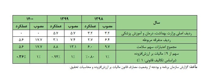جزئیات انحراف در تقسیم عواید مالیات ارزش افزوده در ۲ سال پایانی دولت دوازدهم جزئیات انحراف در تقسیم عواید مالیات ارزش افزوده در ۲ سال پایانی دولت دوازدهم