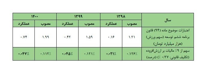 جزئیات انحراف در تقسیم عواید مالیات ارزش افزوده در ۲ سال پایانی دولت دوازدهم جزئیات انحراف در تقسیم عواید مالیات ارزش افزوده در ۲ سال پایانی دولت دوازدهم