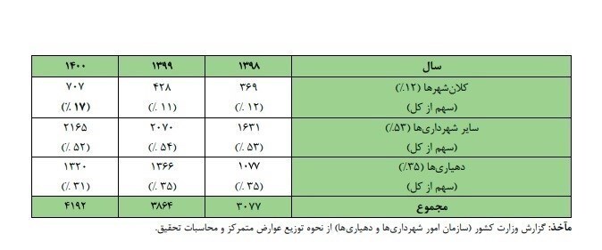 جزئیات انحراف در تقسیم عواید مالیات ارزش افزوده در ۲ سال پایانی دولت دوازدهم جزئیات انحراف در تقسیم عواید مالیات ارزش افزوده در ۲ سال پایانی دولت دوازدهم