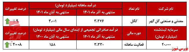 آغاز روند صعودی 