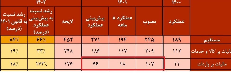 ماجرای گمرک و ۱۶ همت حقوق ورودی وصول نشده/ چرا از ابزار ماجرای گمرک و ۱۶ همت حقوق ورودی وصول نشده/ چرا از ابزار