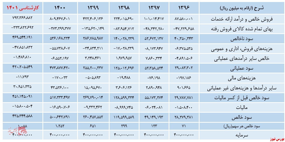 بررسی شرکت ملی صنایع مس ایران