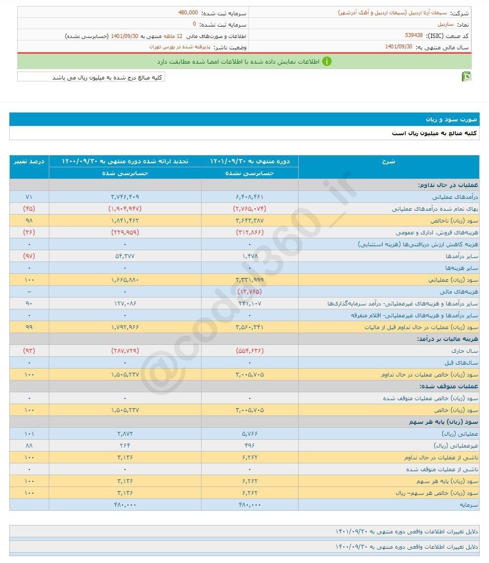 افزایش سود ۱۰۰ درصدی این سهم سیمانی افزایش سود ۱۰۰ درصدی این سهم سیمانی