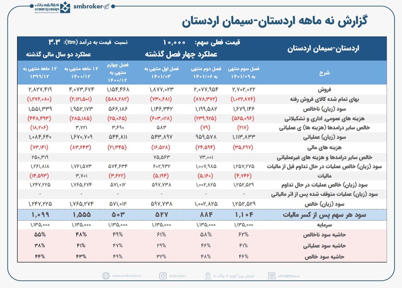 اردستان در ۹ ماه چقدر سود تقسیم کرد؟