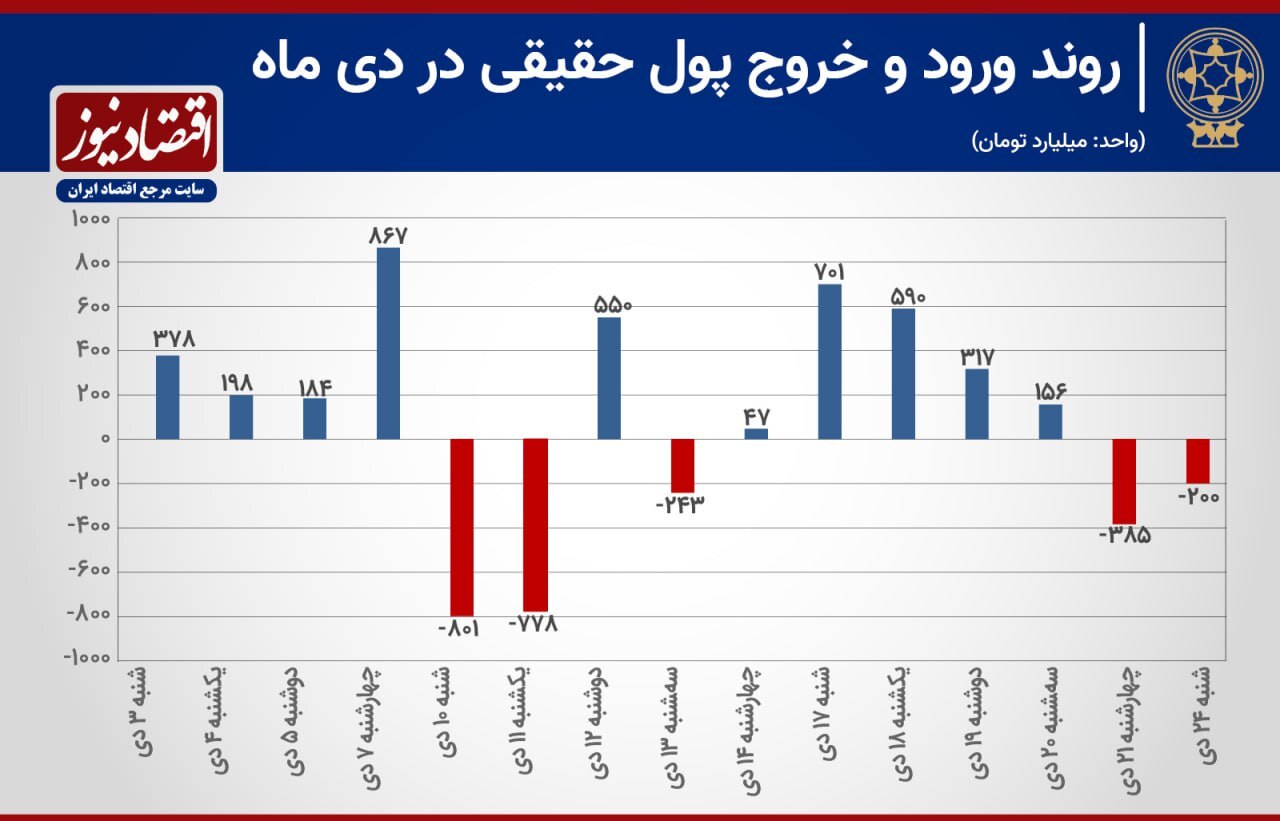 جذب سرمایه بورس در دی ماه؛ ۱.۵ تریلیون تومان