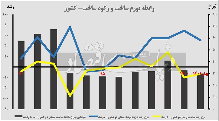 رهگیری تورمی تولید مسکن/ دو شرط احیای رونق سرمایه گذاری ساختمانی