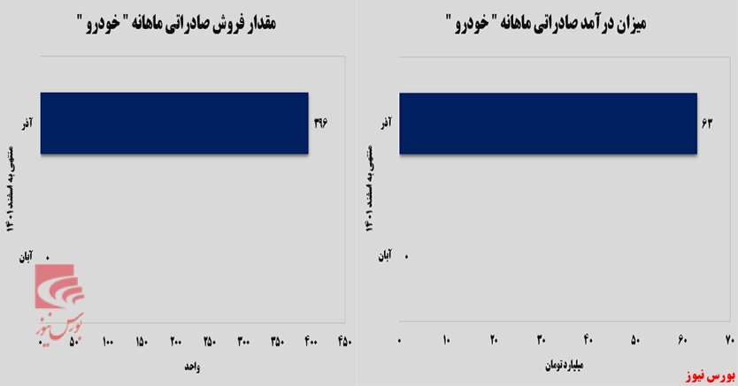 ایران خودرو ایستاده بر قله فروش ایران خودرو ایستاده بر قله فروش