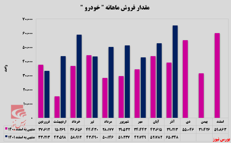 ایران خودرو ایستاده بر قله فروش ایران خودرو ایستاده بر قله فروش