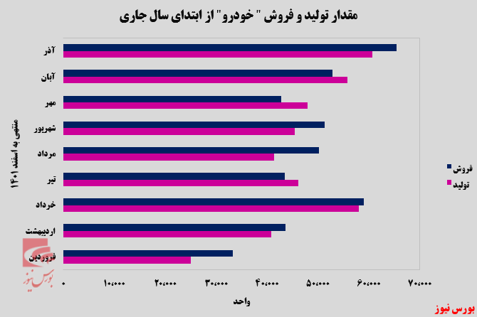 ایران خودرو ایستاده بر قله فروش ایران خودرو ایستاده بر قله فروش