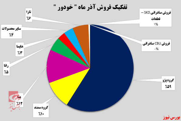 ایران خودرو ایستاده بر قله فروش ایران خودرو ایستاده بر قله فروش