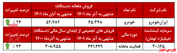 ایران خودرو ایستاده بر قله فروش ایران خودرو ایستاده بر قله فروش