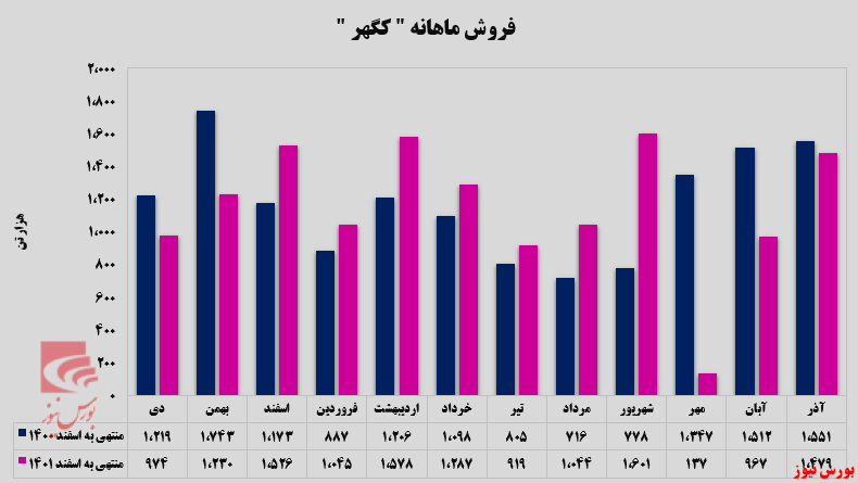 افزایش صادرات افزایش صادرات