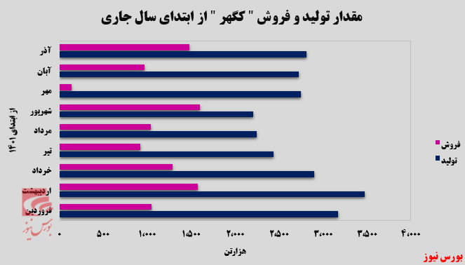 افزایش صادرات افزایش صادرات