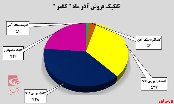 افزایش صادرات افزایش صادرات