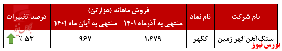 افزایش صادرات افزایش صادرات