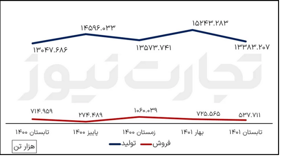 تحلیل بنیادی فملی / ارمغان فلز سرخ برای شرکت ملی مس چه خواهد بود؟ تحلیل بنیادی فملی / ارمغان فلز سرخ برای شرکت ملی مس چه خواهد بود؟