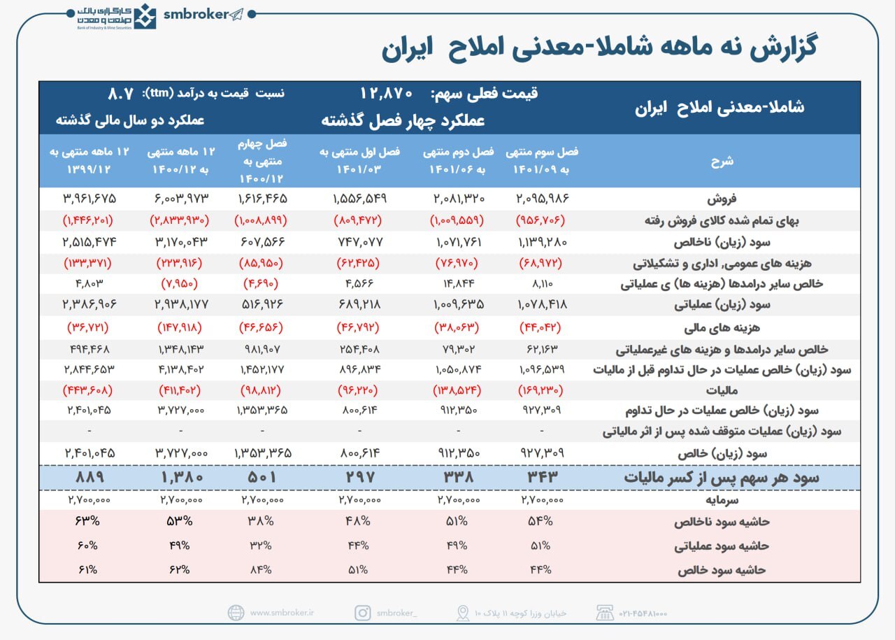 روند سوددهی شاملا در پاییز بهبود یافت روند سوددهی شاملا در پاییز بهبود یافت