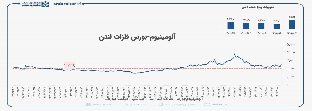 نگاهی به بازار جهانی آلومینیوم