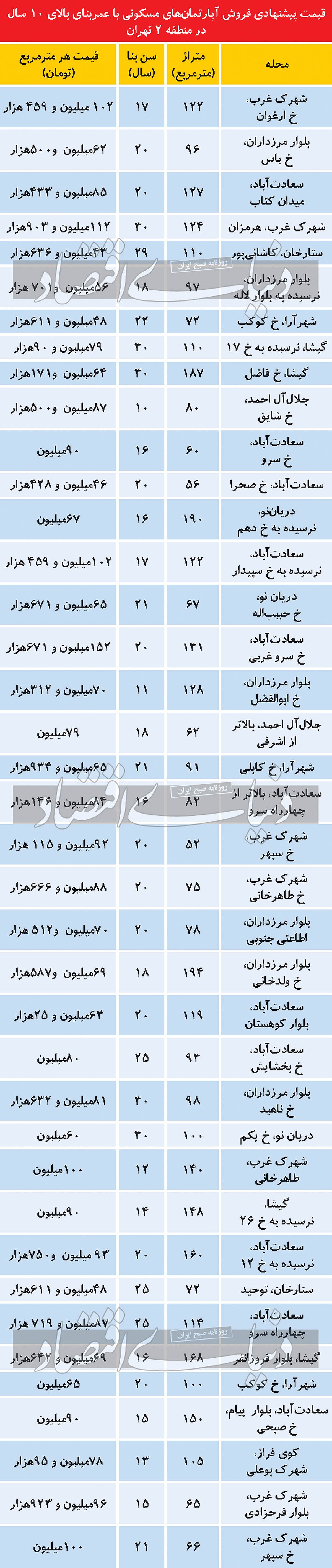 محدوده قیمت آپارتمان در منطقه ۲ تهران محدوده قیمت آپارتمان در منطقه ۲ تهران