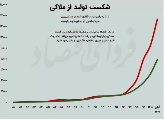 اقتصاد به مسکن می&zwnj;بازد؟