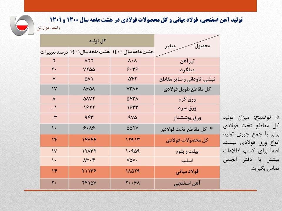 رشد ۱۴ درصدی تولید فولاد ایران در ۸ ماهه نخست سال جاری/ جزئیات کامل تولید فولاد میانی، محصولات فولادی و آهن اسفنجی+ جدول رشد ۱۴ درصدی تولید فولاد ایران در ۸ ماهه نخست سال جاری/ جزئیات کامل تولید فولاد میانی، محصولات فولادی و آهن اسفنجی+ جدول