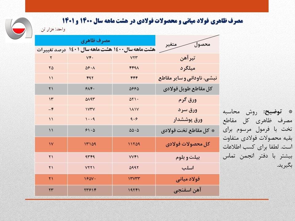 رشد ۲۱ درصدی مصرف ظاهری فولاد ایران در ۸ ماهه نخست سال جاری/ جزئیات کامل مصرف ظاهری فولاد میانی، محصولات فولادی و آهن اسفنجی + جدول رشد ۲۱ درصدی مصرف ظاهری فولاد ایران در ۸ ماهه نخست سال جاری/ جزئیات کامل مصرف ظاهری فولاد میانی، محصولات فولادی و آهن اسفنجی + جدول