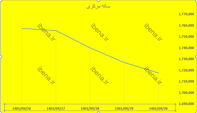 افت قیمت سکه مرکزی در آخرین هفته پاییز افت قیمت سکه مرکزی در آخرین هفته پاییز