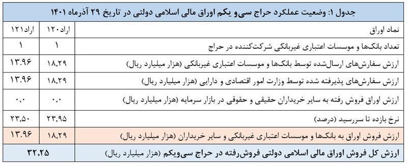 نتیجه سیویکمین حراج اوراق مالی اسلامی در سال ۱۴۰۱ اعلام شد نتیجه سیویکمین حراج اوراق مالی اسلامی در سال ۱۴۰۱ اعلام شد