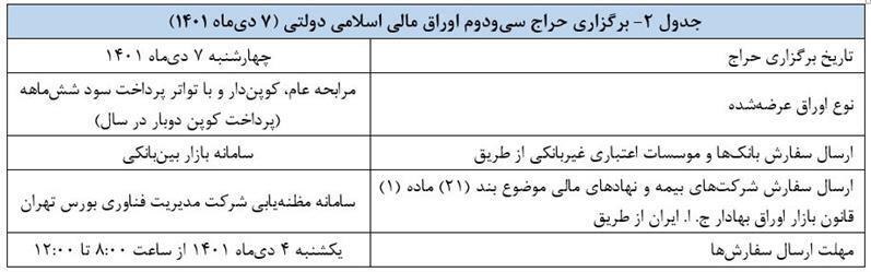 نتیجه سیویکمین حراج اوراق مالی اسلامی در سال ۱۴۰۱ اعلام شد نتیجه سیویکمین حراج اوراق مالی اسلامی در سال ۱۴۰۱ اعلام شد
