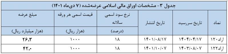 نتیجه سیویکمین حراج اوراق مالی اسلامی در سال ۱۴۰۱ اعلام شد نتیجه سیویکمین حراج اوراق مالی اسلامی در سال ۱۴۰۱ اعلام شد