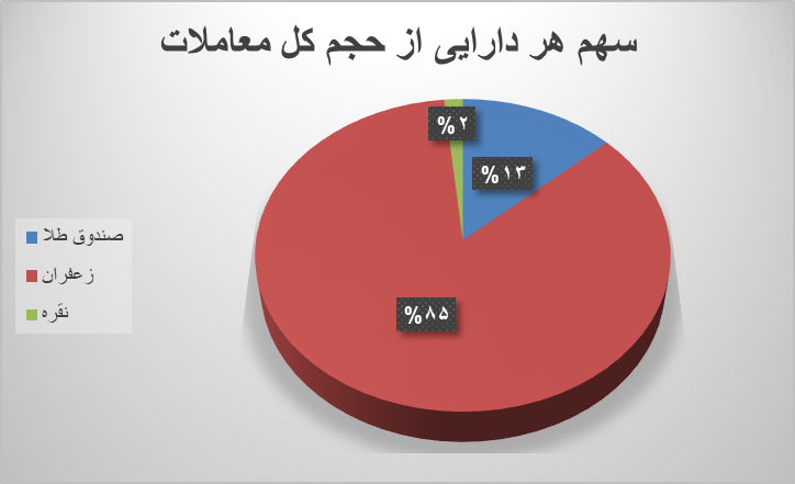 نزدیک ۱۰۰ هزار قرارداد آتی در بورس کالا دست به دست شد