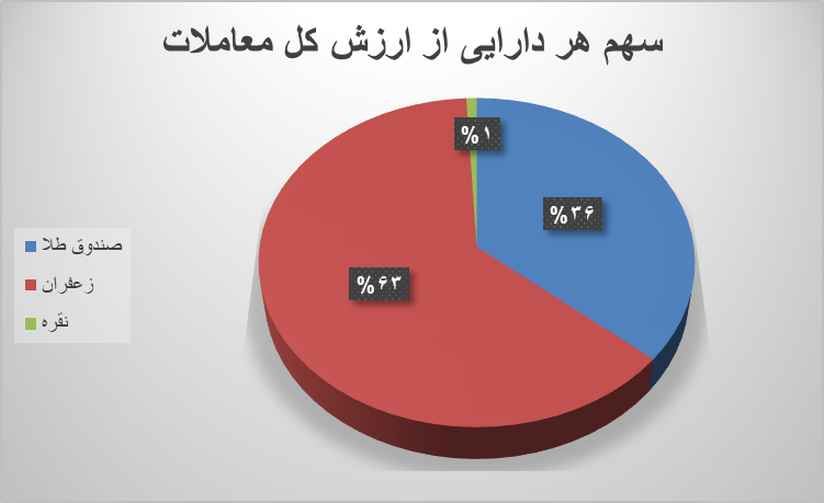 نزدیک ۱۰۰ هزار قرارداد آتی در بورس کالا دست به دست شد