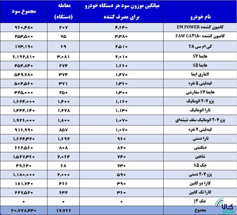 ۴.۷ همت از جیب دلال به مردم و خودروسازان رسید