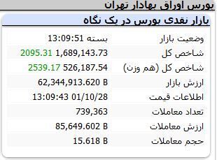 بورس دی ماه را سبزپوش تمام کرد/ صدرنشینی میدکو در بازار + نقشه بورس دی ماه را سبزپوش تمام کرد/ صدرنشینی میدکو در بازار + نقشه