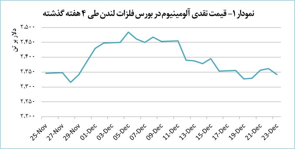 افت ۲۰ دلاری قیمت آلومینیوم افت ۲۰ دلاری قیمت آلومینیوم